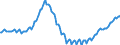 Maßeinheit: Index, 2021=100 / Saisonbereinigung: Unbereinigte Daten (d.h. weder saisonbereinigte noch kalenderbereinigte Daten) / Indikator: Index der Beschäftigtenzahl / Statistische Systematik der Wirtschaftszweige in der Europäischen Gemeinschaft (NACE Rev. 2): Baugewerbe/Bau / Geopolitische Meldeeinheit: Slowenien