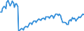 Maßeinheit: Index, 2021=100 / Saisonbereinigung: Unbereinigte Daten (d.h. weder saisonbereinigte noch kalenderbereinigte Daten) / Indikator: Index der Beschäftigtenzahl / Statistische Systematik der Wirtschaftszweige in der Europäischen Gemeinschaft (NACE Rev. 2): Baugewerbe/Bau / Geopolitische Meldeeinheit: Türkei