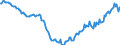 Seasonal adjustment: Unadjusted data (i.e. neither seasonally adjusted nor calendar adjusted data) / Unit of measure: Index, 2021=100 / Statistical classification of economic activities in the European Community (NACE Rev. 2): Industry (except construction, sewerage, waste management and remediation activities) / Business trend indicator: Persons employed / Geopolitical entity (reporting): Ireland