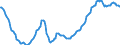 Seasonal adjustment: Unadjusted data (i.e. neither seasonally adjusted nor calendar adjusted data) / Unit of measure: Index, 2021=100 / Statistical classification of economic activities in the European Community (NACE Rev. 2): Industry (except construction, sewerage, waste management and remediation activities) / Business trend indicator: Persons employed / Geopolitical entity (reporting): Poland