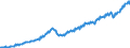 Seasonal adjustment: Unadjusted data (i.e. neither seasonally adjusted nor calendar adjusted data) / Unit of measure: Index, 2021=100 / Statistical classification of economic activities in the European Community (NACE Rev. 2): Industry (except construction, sewerage, waste management and remediation activities) / Business trend indicator: Wages and salaries / Geopolitical entity (reporting): Estonia