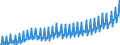 Seasonal adjustment: Unadjusted data (i.e. neither seasonally adjusted nor calendar adjusted data) / Unit of measure: Index, 2021=100 / Statistical classification of economic activities in the European Community (NACE Rev. 2): Industry (except construction, sewerage, waste management and remediation activities) / Business trend indicator: Wages and salaries / Geopolitical entity (reporting): Netherlands