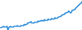 Seasonal adjustment: Unadjusted data (i.e. neither seasonally adjusted nor calendar adjusted data) / Unit of measure: Index, 2021=100 / Statistical classification of economic activities in the European Community (NACE Rev. 2): Industry (except construction, sewerage, waste management and remediation activities) / Business trend indicator: Wages and salaries / Geopolitical entity (reporting): Poland