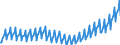 Seasonal adjustment: Unadjusted data (i.e. neither seasonally adjusted nor calendar adjusted data) / Unit of measure: Index, 2021=100 / Statistical classification of economic activities in the European Community (NACE Rev. 2): Industry (except construction, sewerage, waste management and remediation activities) / Business trend indicator: Wages and salaries / Geopolitical entity (reporting): Portugal