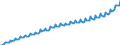 Seasonal adjustment: Unadjusted data (i.e. neither seasonally adjusted nor calendar adjusted data) / Unit of measure: Index, 2021=100 / Statistical classification of economic activities in the European Community (NACE Rev. 2): Industry (except construction, sewerage, waste management and remediation activities) / Business trend indicator: Wages and salaries / Geopolitical entity (reporting): Slovenia