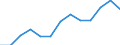 Business trend indicator: Producer prices / Unit of measure: Index, 2021=100 / Seasonal adjustment: Unadjusted data (i.e. neither seasonally adjusted nor calendar adjusted data) / Statistical classification of economic activities in the European Community (NACE Rev. 2): Accommodation and food service activities / Geopolitical entity (reporting): Netherlands