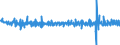 Konjunkturindikator: Umsatzvolumen / Maßeinheit: Veränderung in Prozent (t/t-1) - saison- und kalenderbereinigte Daten / Statistische Systematik der Wirtschaftszweige in der Europäischen Gemeinschaft (NACE Rev. 2): Einzelhandel (ohne Handel mit Kraftfahrzeugen und Motorenkraftstoffen) / Geopolitische Meldeeinheit: Bosnien und Herzegowina