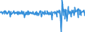 Business trend indicator: Volume of sales / Unit of measure: Percentage change (t/t-1) - seasonally and calendar adjusted data / Statistical classification of economic activities in the European Community (NACE Rev. 2): Retail trade, except of motor vehicles, motorcyles and fuel / Geopolitical entity (reporting): Türkiye