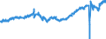 Statistische Systematik der Wirtschaftszweige in der Europäischen Gemeinschaft (NACE Rev. 2): Handel mit Kraftfahrzeugen; Instandhaltung und Reparatur von Kraftfahrzeugen / Maßeinheit: Index, 2021=100 / Saisonbereinigung: Saison- und kalenderbereinigte Daten / Indikator: Umsatzvolumen / Geopolitische Meldeeinheit: Euroraum - 19 Länder (2015-2022)