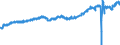 Statistische Systematik der Wirtschaftszweige in der Europäischen Gemeinschaft (NACE Rev. 2): Handel mit Kraftfahrzeugen; Instandhaltung und Reparatur von Kraftfahrzeugen / Maßeinheit: Index, 2021=100 / Saisonbereinigung: Saison- und kalenderbereinigte Daten / Indikator: Umsatzvolumen / Geopolitische Meldeeinheit: Frankreich