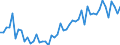 Statistische Systematik der Wirtschaftszweige in der Europäischen Gemeinschaft (NACE Rev. 2): Handel mit Kraftfahrzeugen; Instandhaltung und Reparatur von Kraftfahrzeugen / Maßeinheit: Index, 2021=100 / Saisonbereinigung: Saison- und kalenderbereinigte Daten / Indikator: Umsatzvolumen / Geopolitische Meldeeinheit: Italien