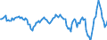 Konjunkturindikator: Nettoumsatz / Statistische Systematik der Wirtschaftszweige in der Europäischen Gemeinschaft (NACE Rev. 2): Verkehr und Lagerei / Saisonbereinigung: Kalenderbereinigte Daten, nicht saisonbereinigte Daten / Maßeinheit: Veränderung in Prozent gegenüber dem Vorjahreszeitraum / Geopolitische Meldeeinheit: Norwegen