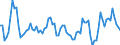 Konjunkturindikator: Nettoumsatz / Statistische Systematik der Wirtschaftszweige in der Europäischen Gemeinschaft (NACE Rev. 2): Verkehr und Lagerei / Saisonbereinigung: Kalenderbereinigte Daten, nicht saisonbereinigte Daten / Maßeinheit: Veränderung in Prozent gegenüber dem Vorjahreszeitraum / Geopolitische Meldeeinheit: Serbien