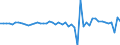 Konjunkturindikator: Nettoumsatz / Statistische Systematik der Wirtschaftszweige in der Europäischen Gemeinschaft (NACE Rev. 2): Verkehr und Lagerei / Saisonbereinigung: Saison- und kalenderbereinigte Daten / Maßeinheit: Veränderung in Prozent gegenüber der Vorperiode / Geopolitische Meldeeinheit: Nordmazedonien