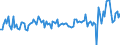 Business trend indicator: Net turnover / Statistical classification of economic activities in the European Community (NACE Rev. 2): Transportation and storage / Seasonal adjustment: Seasonally and calendar adjusted data / Unit of measure: Percentage change on previous period / Geopolitical entity (reporting): Türkiye