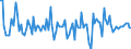 Business trend indicator: Net turnover / Statistical classification of economic activities in the European Community (NACE Rev. 2): Transportation and storage / Seasonal adjustment: Seasonally and calendar adjusted data / Unit of measure: Percentage change on previous period / Geopolitical entity (reporting): Serbia