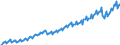 Business trend indicator: Net turnover / Statistical classification of economic activities in the European Community (NACE Rev. 2): Services required by STS regulation (except section G) / Unit of measure: Index, 2015=100 / Seasonal adjustment: Calendar adjusted data, not seasonally adjusted data / Geopolitical entity (reporting): Slovakia