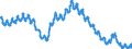 Maßeinheit: Anteil der Erwerbspersonen / Saisonbereinigung: Unbereinigte Daten (d.h. weder saisonbereinigte noch kalenderbereinigte Daten) / Indikator: Arbeitslose nach IAA-Definition - Insgesamt / Geopolitische Meldeeinheit: Europäische Union - 27 Länder (ab 2020)