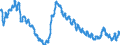 Maßeinheit: Anteil der Erwerbspersonen / Saisonbereinigung: Unbereinigte Daten (d.h. weder saisonbereinigte noch kalenderbereinigte Daten) / Indikator: Arbeitslose nach IAA-Definition - Insgesamt / Geopolitische Meldeeinheit: Litauen