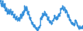 Maßeinheit: Anteil der Erwerbspersonen / Saisonbereinigung: Unbereinigte Daten (d.h. weder saisonbereinigte noch kalenderbereinigte Daten) / Indikator: Arbeitslose nach IAA-Definition - Insgesamt / Geopolitische Meldeeinheit: Niederlande