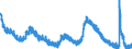 Maßeinheit: Anteil der Erwerbspersonen / Saisonbereinigung: Unbereinigte Daten (d.h. weder saisonbereinigte noch kalenderbereinigte Daten) / Indikator: Arbeitslose nach IAA-Definition - Insgesamt / Geopolitische Meldeeinheit: Vereinigte Staaten