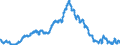 Maßeinheit: Anteil der Erwerbspersonen / Saisonbereinigung: Unbereinigte Daten (d.h. weder saisonbereinigte noch kalenderbereinigte Daten) / Indikator: Arbeitslose nach IAA-Definition - Männer / Geopolitische Meldeeinheit: Portugal