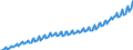 Preisanpassung: Nominaler Wert / Maßeinheit: Index, 2020=100 / Saisonbereinigung: Unbereinigte Daten (d.h. weder saisonbereinigte noch kalenderbereinigte Daten) / Statistische Systematik der Wirtschaftszweige in der Europäischen Gemeinschaft (NACE Rev. 2): Industrie, Baugewerbe und Dienstleistungen (ohne private Haushalte mit Hauspersonal und extra-territoriale Organisationen und Körperschaften) / Indikator: Arbeitskostenindex - Löhne und Gehälter / Geopolitische Meldeeinheit: Slowakei