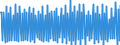 Nominaler Wert / Veränderung in Prozent gegenüber der Vorperiode / Unbereinigte Daten (d.h. weder saisonbereinigte noch kalenderbereinigte Daten) / Gewerbliche Wirtschaft / Arbeitskostenindex - Löhne und Gehälter / Deutschland