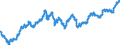 Maßeinheit: Index, 2015=100 / Indikator: Nominaler effektiver Wechselkurs - 37 Handelspartner / Geopolitische Meldeeinheit: Europäische Union - 27 Länder (ab 2020)