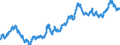 Maßeinheit: Index, 2015=100 / Indikator: Nominaler effektiver Wechselkurs - 37 Handelspartner / Geopolitische Meldeeinheit: China