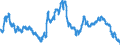 Maßeinheit: Index, 2015=100 / Indikator: Nominaler effektiver Wechselkurs - 37 Handelspartner / Geopolitische Meldeeinheit: Japan