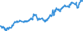 Maßeinheit: Index, 2015=100 / Indikator: Nominaler effektiver Wechselkurs - 42 Handelspartner / Geopolitische Meldeeinheit: Estland