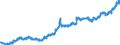 Maßeinheit: Index, 2015=100 / Indikator: Nominaler effektiver Wechselkurs - 42 Handelspartner / Geopolitische Meldeeinheit: Schweiz