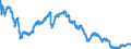 Maßeinheit: Index, 2015=100 / Indikator: Nominaler effektiver Wechselkurs - 42 Handelspartner / Geopolitische Meldeeinheit: Brasilien