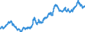 Maßeinheit: Index, 2015=100 / Indikator: Nominaler effektiver Wechselkurs - 42 Handelspartner / Geopolitische Meldeeinheit: China