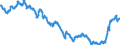 Seasonal adjustment: Unadjusted data (i.e. neither seasonally adjusted nor calendar adjusted data) / Price adjustment: Not applicable / Indicator: Euro yields - 10 years (average) / Geopolitical entity (reporting): Euro area (EA11-1999, EA12-2001, EA13-2007, EA15-2008, EA16-2009, EA17-2011, EA18-2014, EA19-2015, EA20-2023)