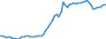 Seasonal adjustment: Unadjusted data (i.e. neither seasonally adjusted nor calendar adjusted data) / Price adjustment: Not applicable / Indicator: Long term government bond yields - Maastricht definition (average) / Geopolitical entity (reporting): Estonia