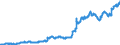 Seasonal adjustment: Unadjusted data (i.e. neither seasonally adjusted nor calendar adjusted data) / Indicator: Exchange rates against the ECU/euro (average) / Currency: Ukraine hryvnia