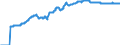 Unbereinigte Daten (d.h. weder saisonbereinigte noch kalenderbereinigte Daten) / Wechselkurse gegenüber dem ECU/Euro (Durchschnitt) / Serbischer Dinar