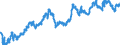 Unbereinigte Daten (d.h. weder saisonbereinigte noch kalenderbereinigte Daten) / Wechselkurse gegenüber dem ECU/Euro (Durchschnitt) / Indonesische Rupiah