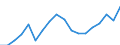 Currency: Million euro / BOP_item: Current account / Stock or flow: Credit / Geopolitical entity (reporting): Ukraine