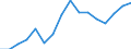 Currency: Million euro / BOP_item: Current account / Stock or flow: Credit / Geopolitical entity (reporting): Belarus