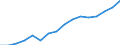 Currency: Million euro / BOP_item: Services / Stock or flow: Credit / Geopolitical entity (reporting): Belarus