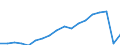 Currency: Million euro / BOP_item: Services / Stock or flow: Balance / Geopolitical entity (reporting): Georgia