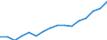 Currency: Million euro / BOP_item: Services / Stock or flow: Balance / Geopolitical entity (reporting): Belarus