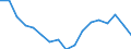 Rate / Total / From 15 to 64 years / Moldova