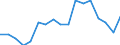 Unit of measure: Rate / Sex: Total / Age class: From 15 to 24 years / Geopolitical entity (reporting): Ukraine