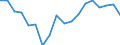 Unit of measure: Percentage of total / Statistical classification of economic activities in the European Community (NACE Rev. 2): Construction / Geopolitical entity (reporting): Georgia