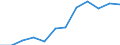 Unit of measure: Percentage of total / Statistical classification of economic activities in the European Community (NACE Rev. 2): Services / Geopolitical entity (reporting): Belarus