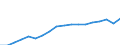 Unit of measure: Current prices, euro per capita / Geopolitical entity (reporting): Georgia